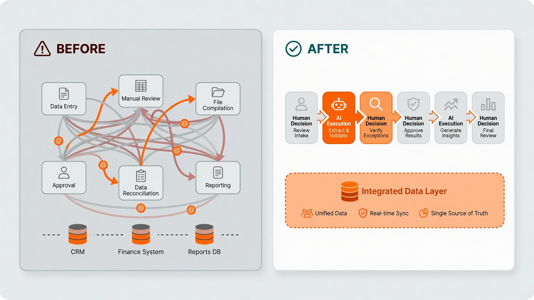 A top-down workflow diagram showing a "before and after" process map. Before: a tangled spaghetti diagram of manual steps, email handoffs, and data silos. After: a clean linear flow with labeled "Human Decision" nodes and "AI Execution" nodes alternating in sequence. Flat design, enterprise SaaS aesthetic.